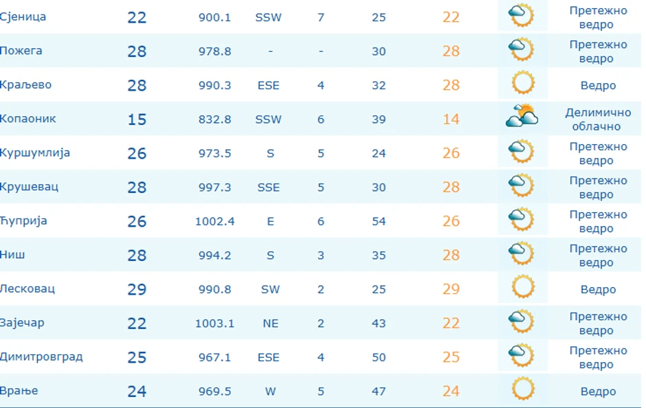 Temperature u ostalim gradovima Srbije u 15 časova