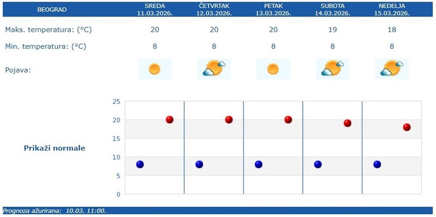 RHMZ petodnevna vremenska prognoza za Beograd