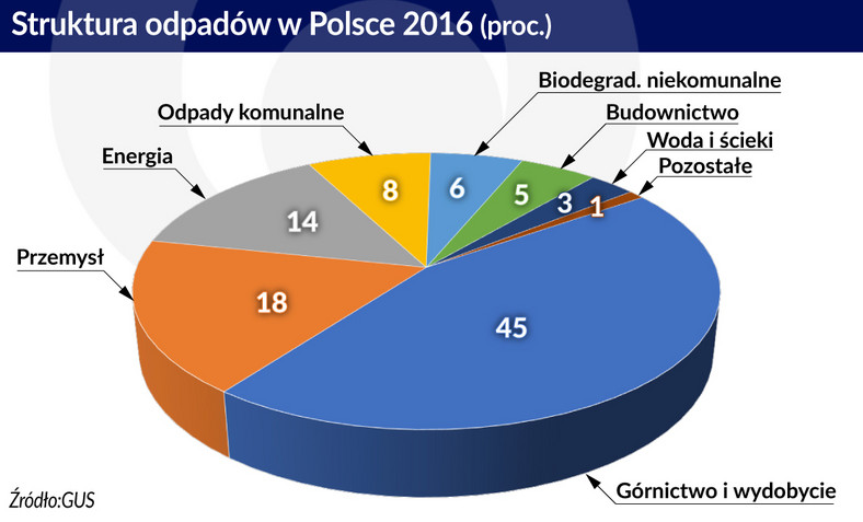 Struktura odpadów w Polsce (graf. Obserwator Finansowy)