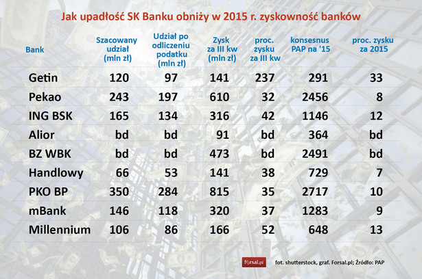 Jak upadłość SK Banku obniży w 2015 r. zyskowność banków