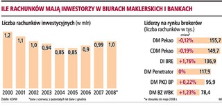 Mimo bessy liczba rachunków maklerskich przekroczyła milion