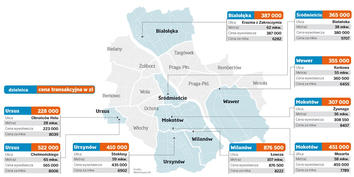 Ceny transakcyjne mieszkań w Warszawie