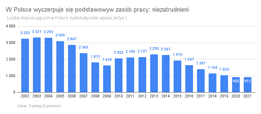 W Polsce wyczerpuje się podstawowyw zasób pracy niezatrudnieni