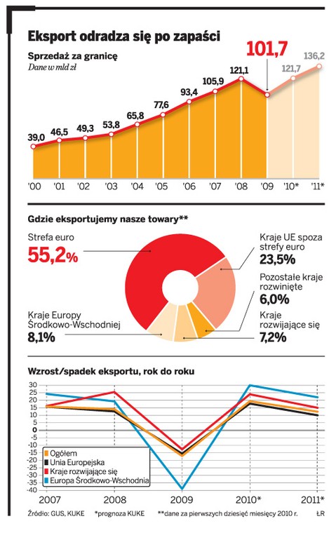 Eksport odradza się po zapaści