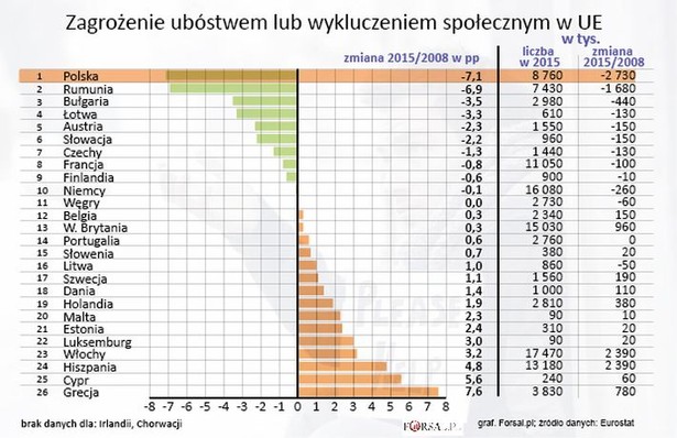 Wśród państw członkowskich, dla których dostępne są dane, wskaźnik zagrożenia ubóstwem lub wykluczeniem społecznym wzrósł od 2008 do 2015 roku w piętnastu państwach członkowskich, natomiast w dziesięciu zagrożenie biedą spadło. Węgry, jako jedyny kraj, utrzymały wskaźnik zagrożenia ubóstwem na poziomie z 2008 r. Największy wzrost (o 7,6 punktu procentowego) odnotowano w Grecji. Kolejne były Cypr (5,6 pp), Hiszpania (4,8 pp), Włochy (3,2 pp) i Luksemburg (3,0 pp). Polska okazała się liderem wśród krajów Unii Europejskiej, gdzie najszybciej spada groźba wykluczenia społecznego czy ubóstwa. W ciągu siedmiu lat w Polsce udało się zmniejszyć odsetek zagrożonych ubóstwem lub wykluczeniem społecznym z 30,5 proc. z 2008 r. do 23,4 proc. w 2015 r., czyli o 7,1 pp. Kolejne były: Rumunia (-6,9 pp), a następnie Bułgaria (-3,5 pp) i Łotwa ( -3,3 PP). Według Eurostatu, na ryzyko ubóstwa i wykluczenia społecznego składają się trzy typy ryzyka: - zagrożenie ubóstwem dochodowym (relatywnym); - poważne zagrożenie niedostatkiem materialnym; - zamieszkiwanie w gospodarstwie domowym o bardzo niskiej intensywności pracy. Zaliczanie się do jednej z trzech wymienionych kategorii ryzyka oznacza, że dana osoba jest narażona na ryzyko ubóstwa i wykluczenia społecznego.