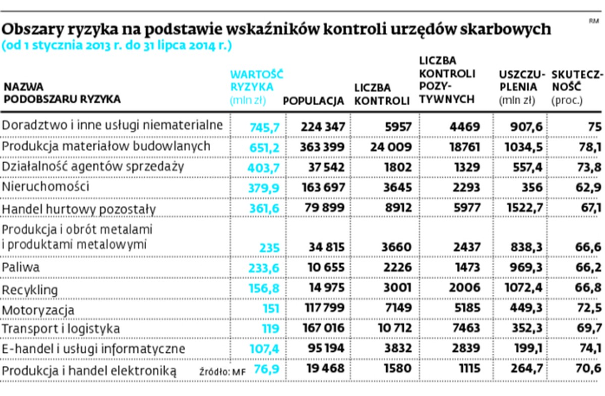 Obszary ryzyka na podstawie wskaźników kontroli urzędów skarbowych