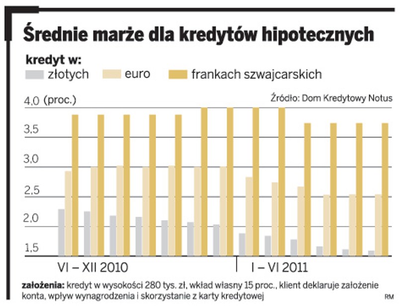 Średnie marże dla kredytów hipotecznych