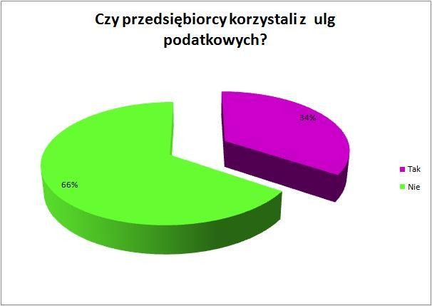 Czy przedsiębiorcy korzystali z ulg podatkowych