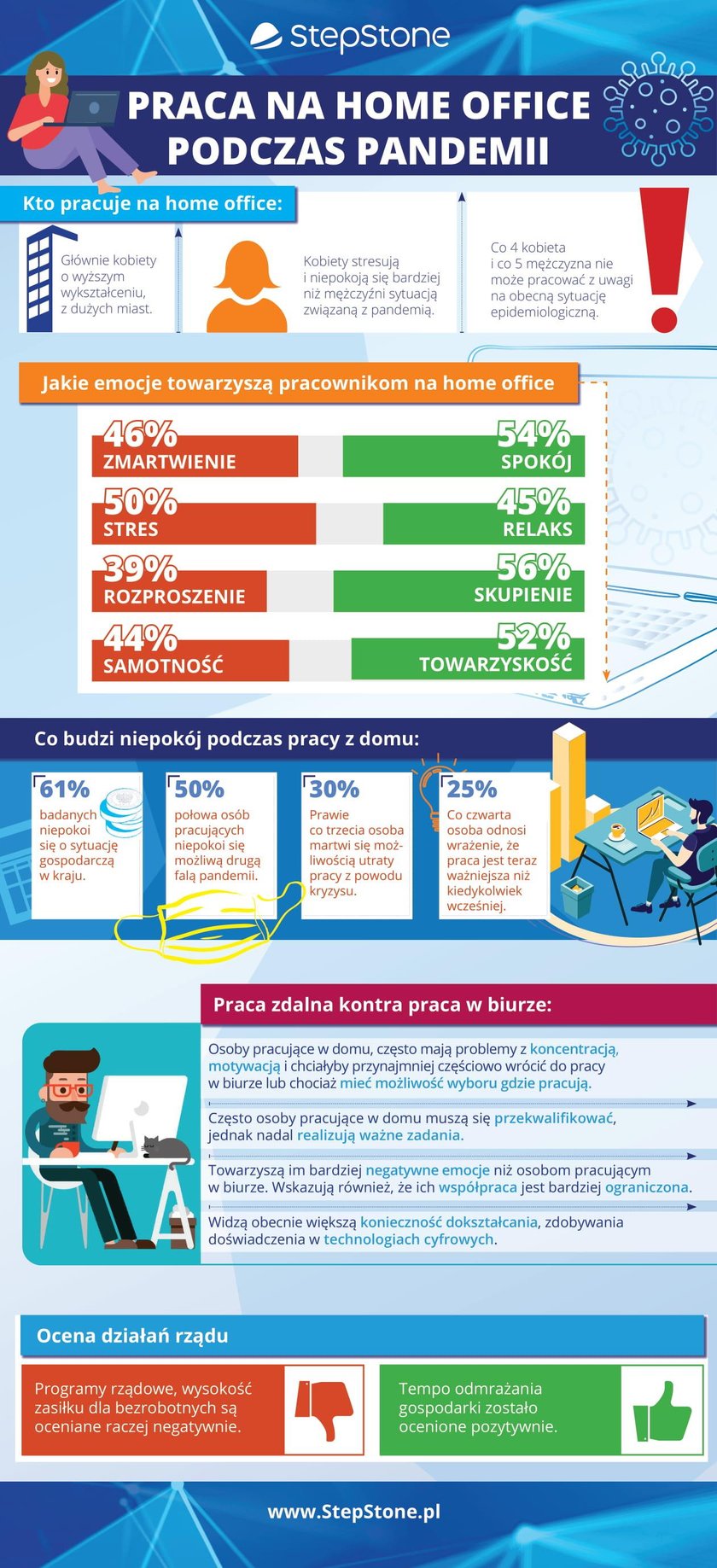 Praca z domu źle wpływa na kobiety