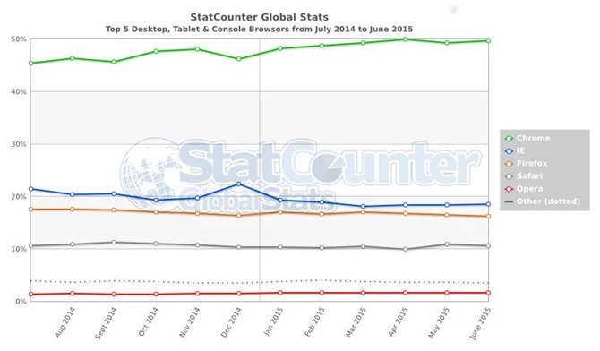 statCounter twierdzi, że najpopularniejszy jest Chrome