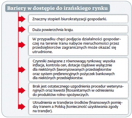 Bariery w dostępie do irańskiego rynku