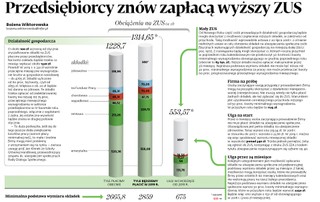 Od 2019 roku rosną składki ZUS dla przedsiębiorców