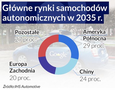Wyścig autonomicznych samochodów. Tak wygląda przyszłość motoryzacji