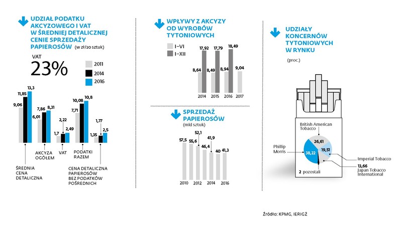 Rynek tytoniowy - podatki