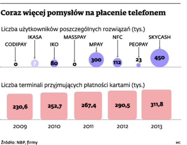 Coraz więcej pomysłów na płacenie telefonem