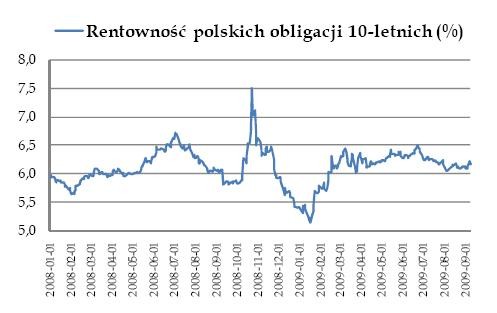 Rentowność polskich obligacji 10-letnich