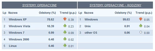 Najpopularniejsze systemy operacyjne w Polsce. Źródło: Gemius SA, gemiusTraffic, 07/09/2009 - 13/09/2009.
