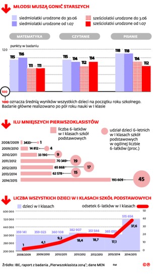 Sześciolatki nie poradzą sobie w szkole? Wyniki badań są jednoznaczne