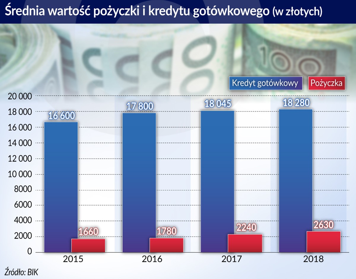 Polski sektor pożyczkowy pod presją zmian
