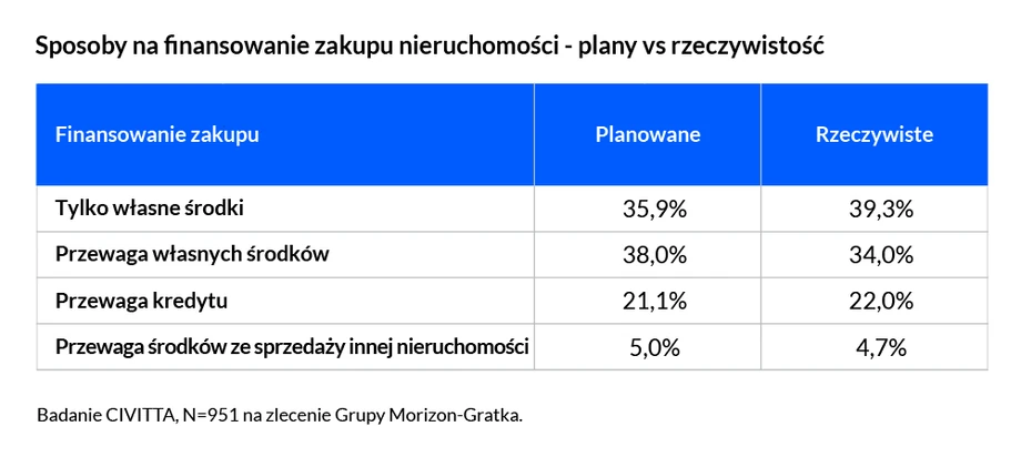 Sposoby na finansowanie zakupu nieruchomości 