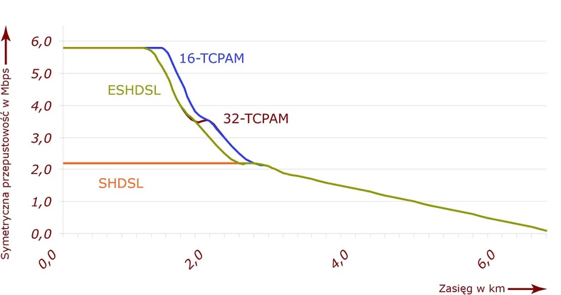 ADSL - zasięg