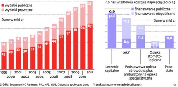 Ile wydajemy na zdrowie z własnej kieszeni