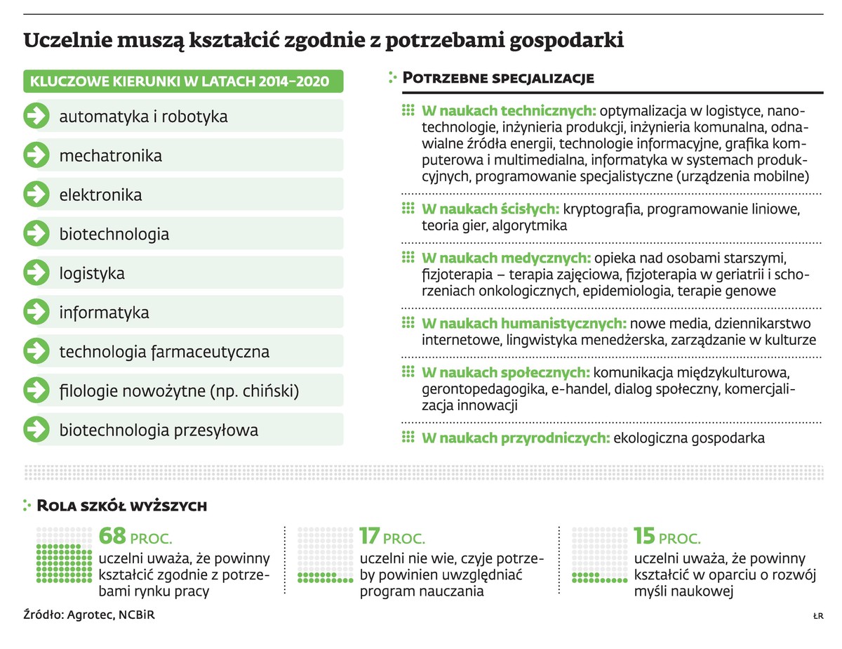 Uczelnie muszą kształcić zgodnie z potrzebami gospodarki