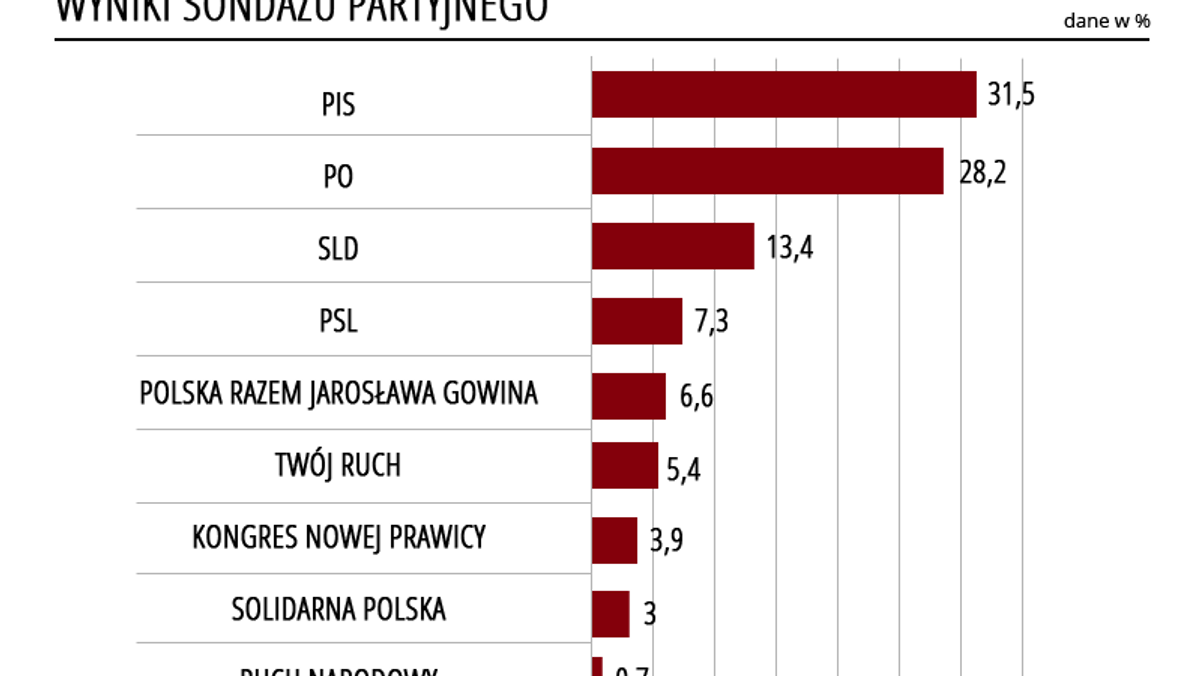 Sondaż Newsweek