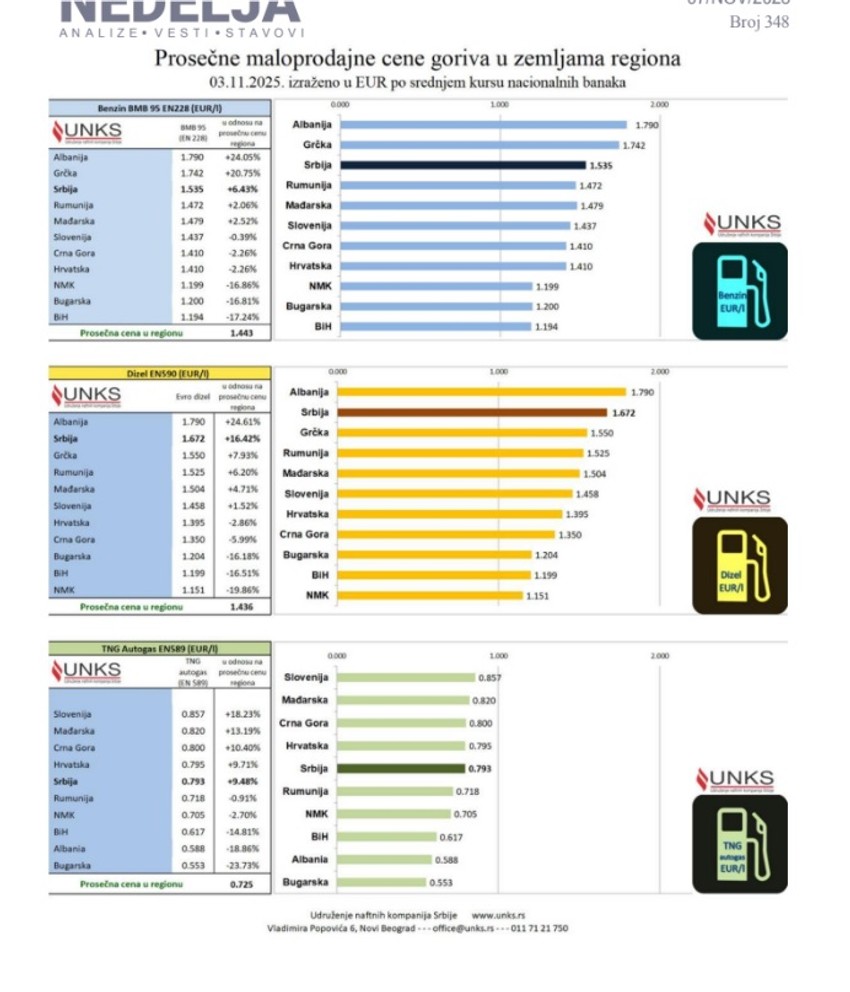 Cene goriva u regionu