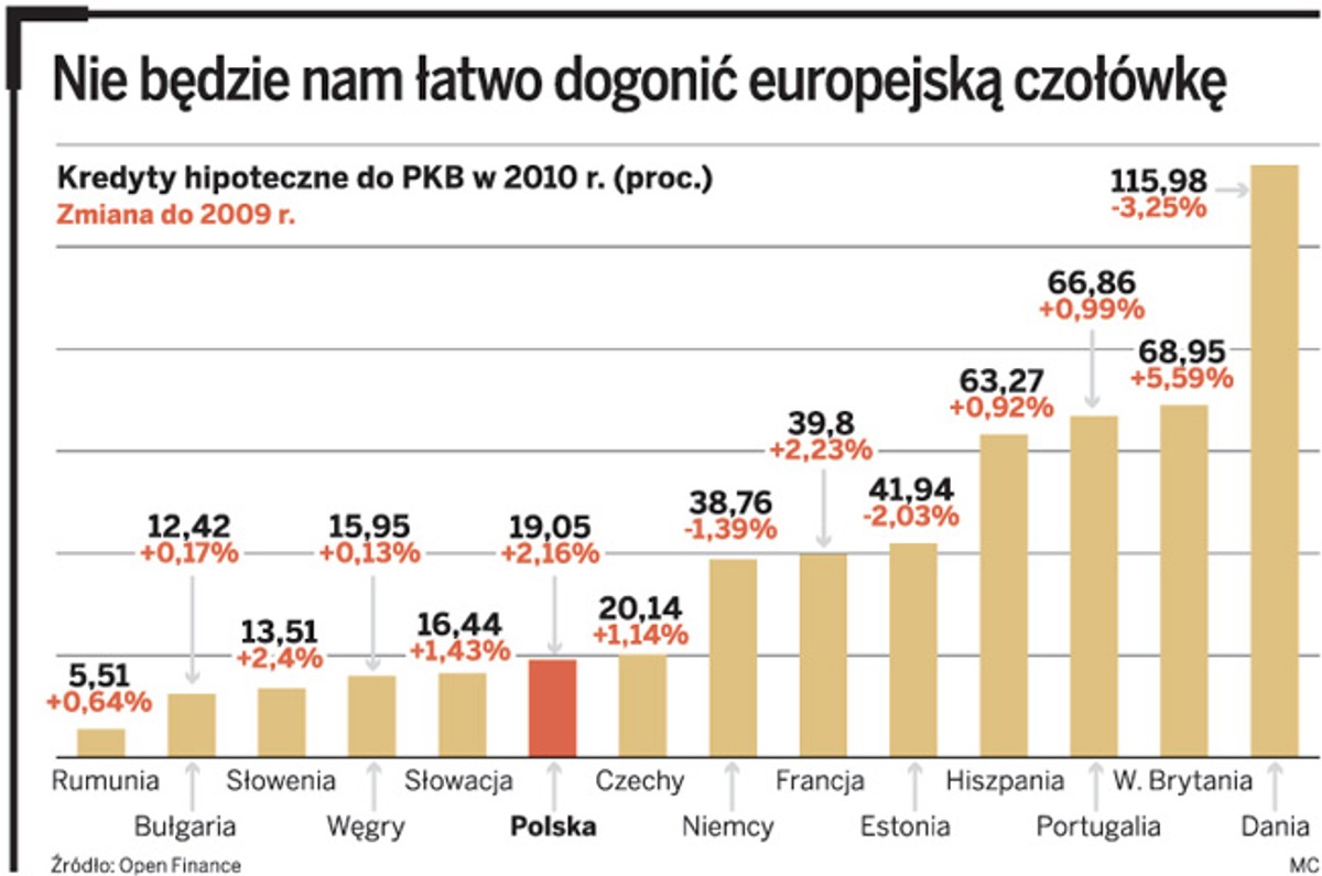 Nie będzie nam łatwo dogonić europejską czołówkę