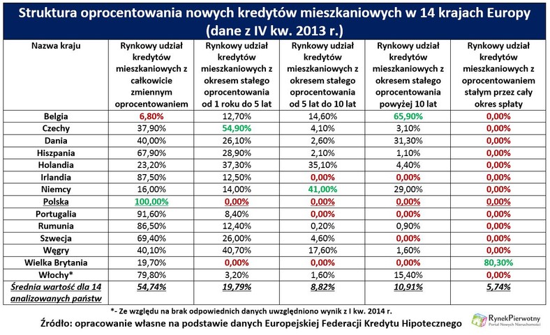 Struktura oprocentowania nowych kredytów mieszkaniowych w 14 krajach Europy