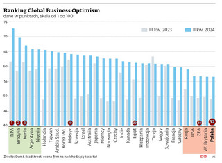 Ranking Global Buisness Optimism