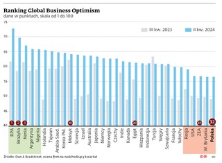 Ranking Global Buisness Optimism