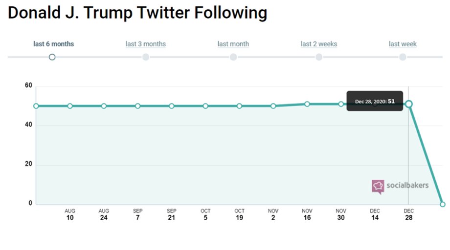  Zmiany popularności konta Donalda Trumpa na Twitterze (socialbakers)