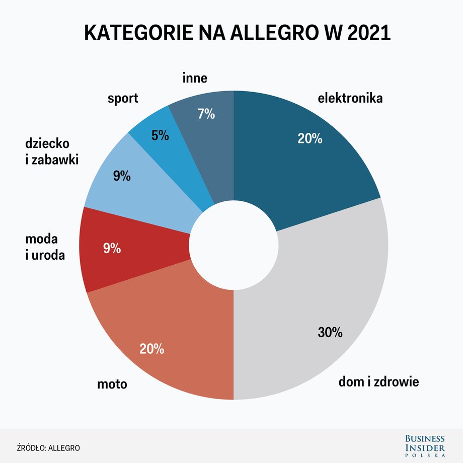 Najpopularniejsze kategorie na Allegro - projekcja na 2021 r.