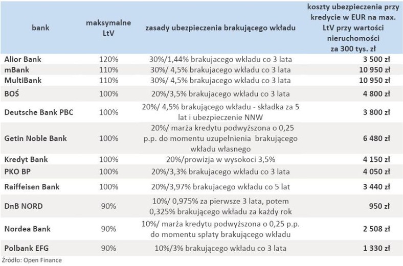 Warunki ubezpieczenia brakującego wkładu własnego kredytów w euro