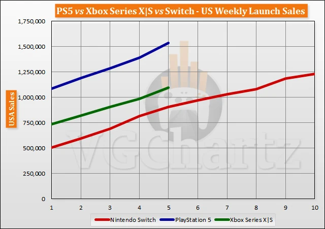 Playstation 5 Sprzedaje Sie Znacznie Lepiej Niz Xbox Series X I Nintendo Switch