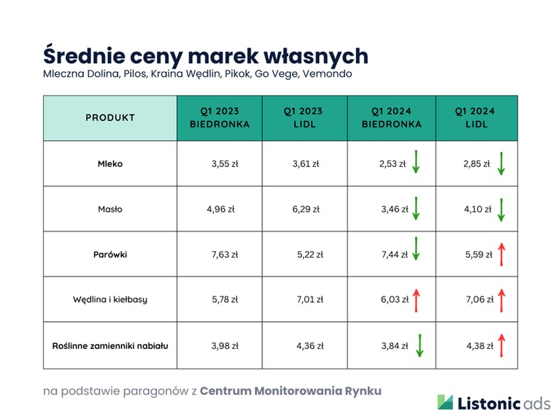 Średnie ceny marek własnych; źródło: Listonic