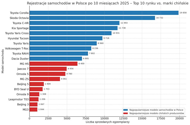 Rejestracje samochodów w Polsce po 10 miesiącach 2025 – Top 10 rynku vs. marki chińskie