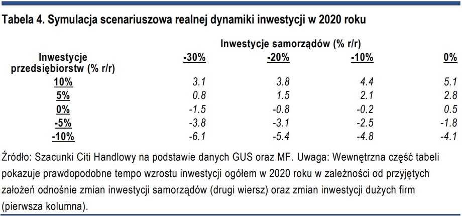  Symulacja scenariuszowa realnej dynamiki inwestycji w 2020 roku