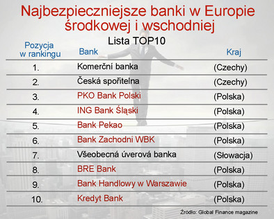 Lista 10 najbezpieczniejszych banków Europy Środkowo-Wschodniej - Forsal.pl