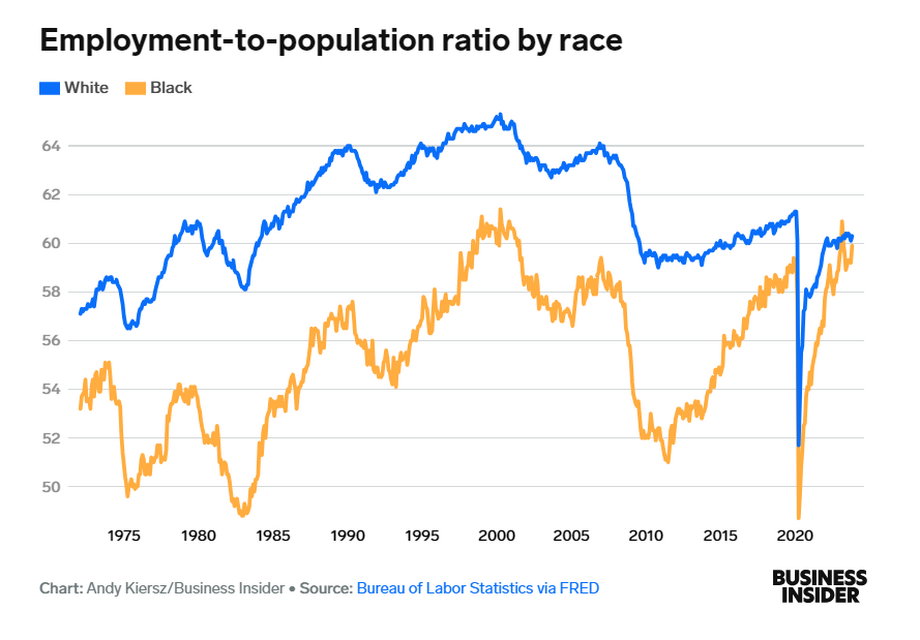 Relacja zatrudnienia do liczby ludności według rasy.