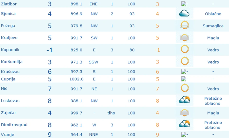 Temperature u Srbiji 13. maja