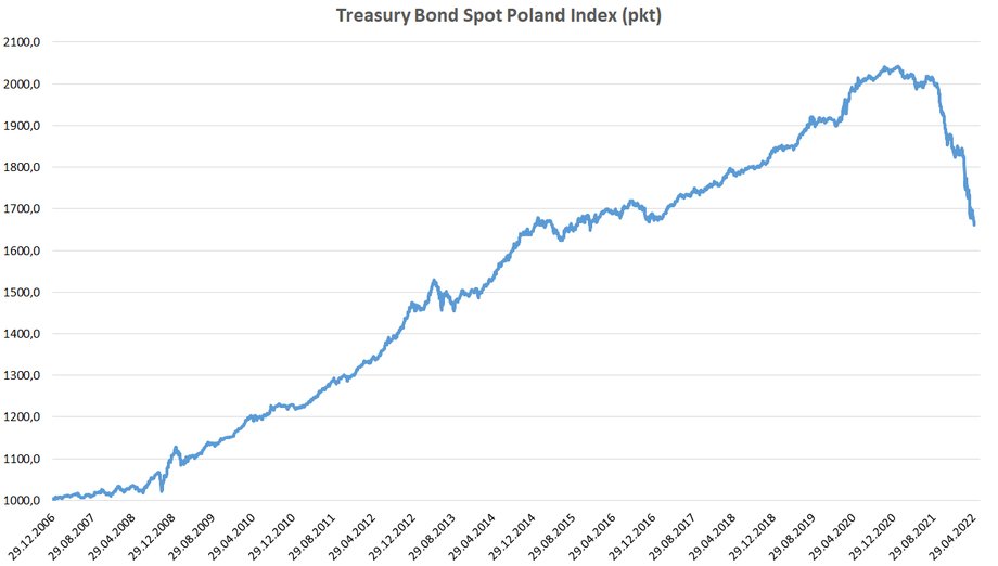 Skala spadku indeksu Treasury Bond Spot Poland, obrazującego zachowanie cen polskich obligacji skarbowych, jest bezprecedensowa. Od początku 2021 r. do teraz indeks tych teoretycznie bezpiecznych i stabilnych aktywów osunął się o blisko 20 proc. 