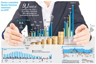 Hossa rządowych spółek. Zyski 15 państwowych firm są najwyższe od 2011 roku