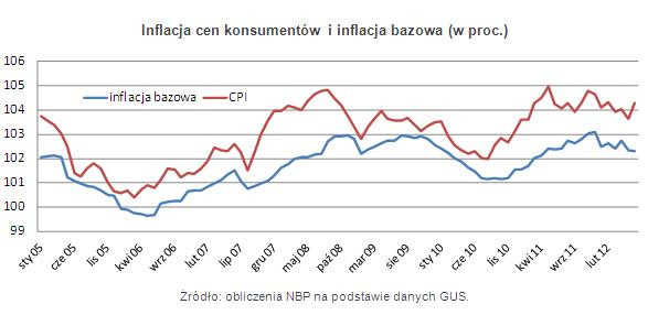 Inflacja cen konsumentów i inflacja bazowa (w proc.)