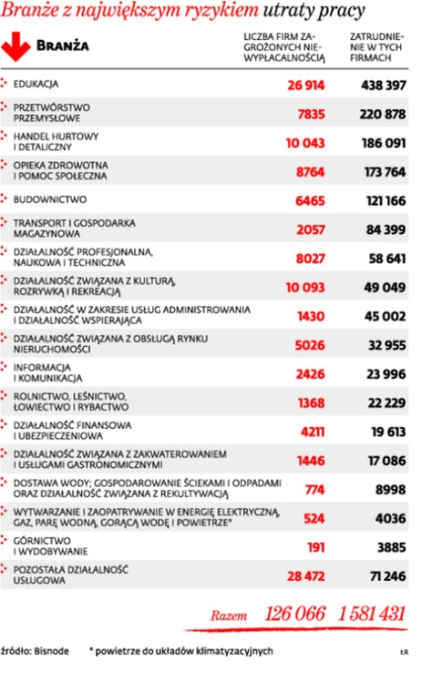 Branże z największym ryzykiem utraty pracy