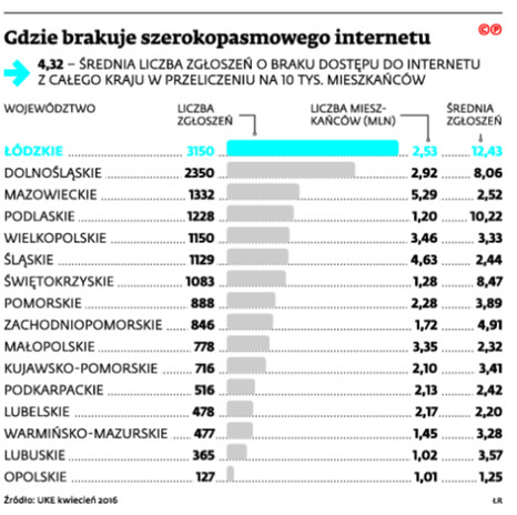 Gdzie brakuje szerokopasmowego internetu