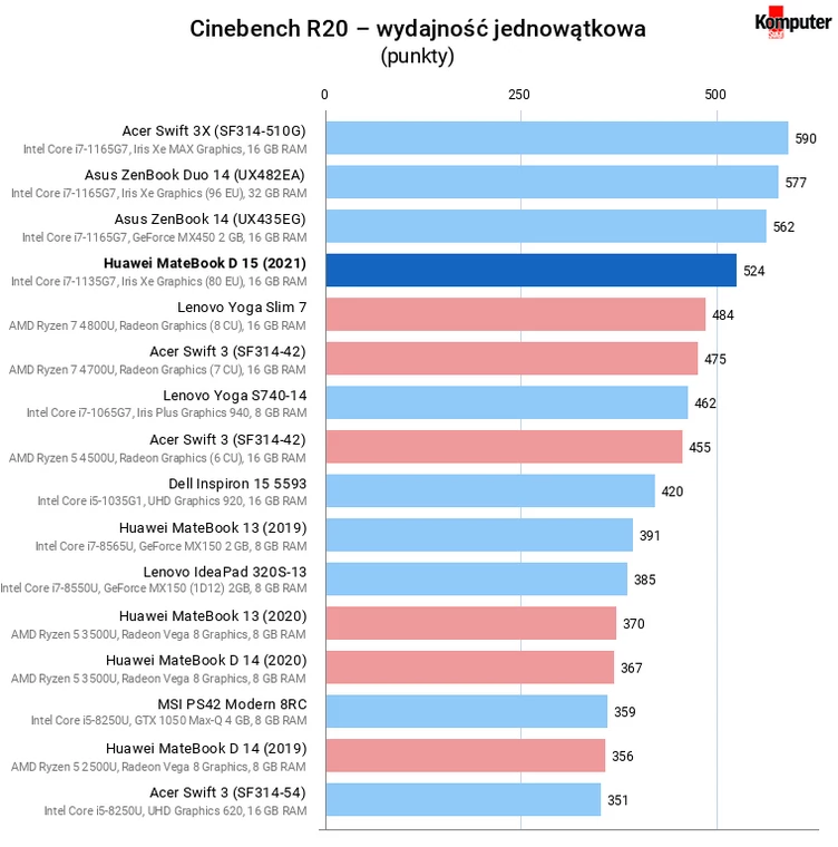 Huawei MateBook D 15 (2021) – Cinebench R20 – wydajność jednowątkowa