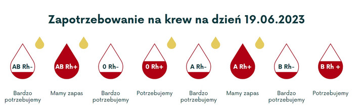 Jakiej krwi brakuje w Bydgoszczy?